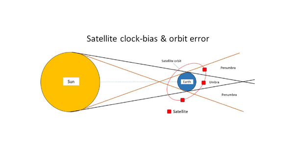 The importance of GNSS satellite clock-bias and orbit correction
