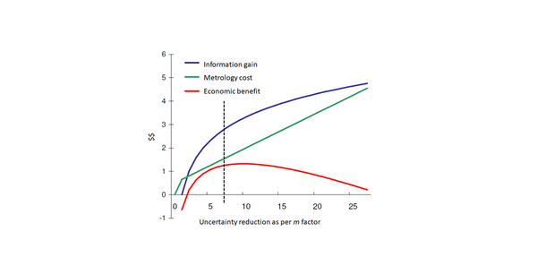 Productive metrology: The relation between uncertainty and economic benefit